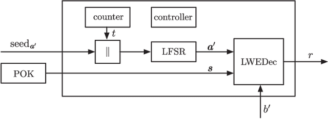 Figure 1 for A Provably Secure Strong PUF based on LWE: Construction and Implementation