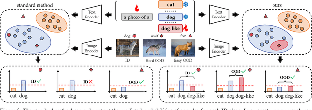 Figure 3 for ID-like Prompt Learning for Few-Shot Out-of-Distribution Detection