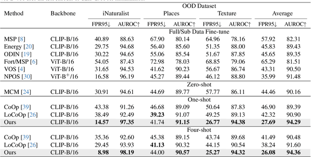 Figure 2 for ID-like Prompt Learning for Few-Shot Out-of-Distribution Detection