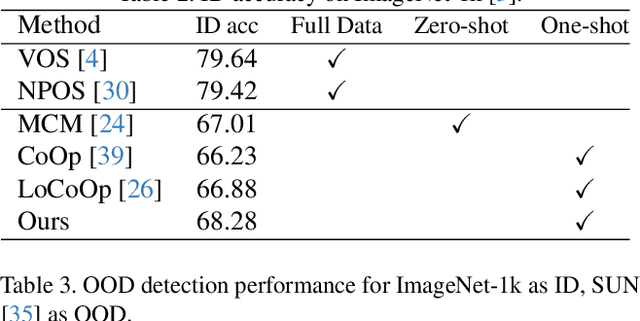 Figure 4 for ID-like Prompt Learning for Few-Shot Out-of-Distribution Detection