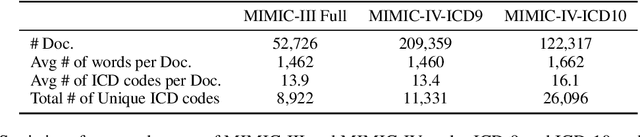 Figure 2 for Mimic-IV-ICD: A new benchmark for eXtreme MultiLabel Classification