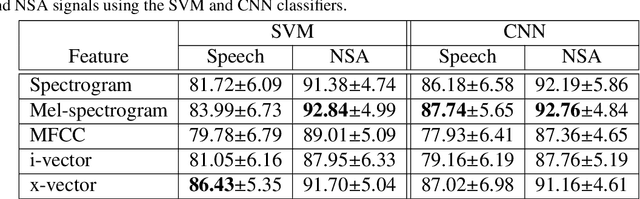 Figure 4 for Investigation of Self-supervised Pre-trained Models for Classification of Voice Quality from Speech and Neck Surface Accelerometer Signals