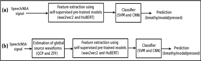 Figure 1 for Investigation of Self-supervised Pre-trained Models for Classification of Voice Quality from Speech and Neck Surface Accelerometer Signals