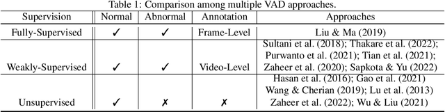 Figure 1 for CLIP-TSA: CLIP-Assisted Temporal Self-Attention for Weakly-Supervised Video Anomaly Detection