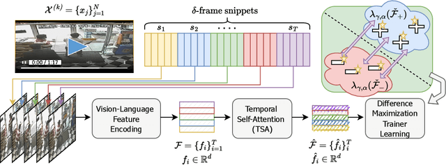 Figure 2 for CLIP-TSA: CLIP-Assisted Temporal Self-Attention for Weakly-Supervised Video Anomaly Detection