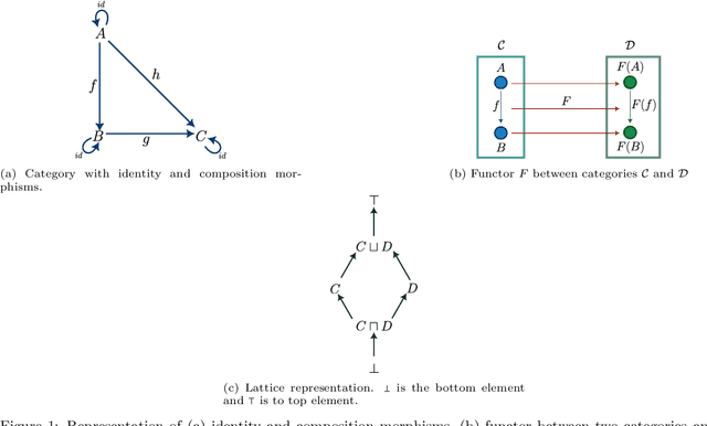 Figure 1 for CatE: Embedding $\mathcal{ALC}$ ontologies using category-theoretical semantics