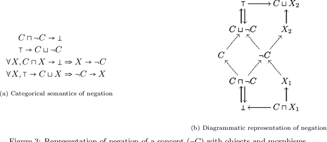 Figure 4 for CatE: Embedding $\mathcal{ALC}$ ontologies using category-theoretical semantics