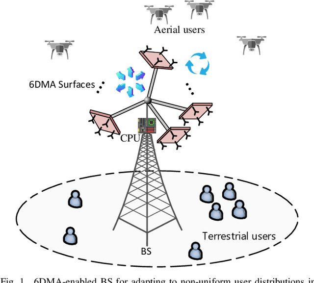 Figure 1 for 6D Movable Antenna Enhanced Wireless Network Via Discrete Position and Rotation Optimization