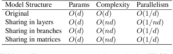 Figure 2 for Understanding Parameter Sharing in Transformers