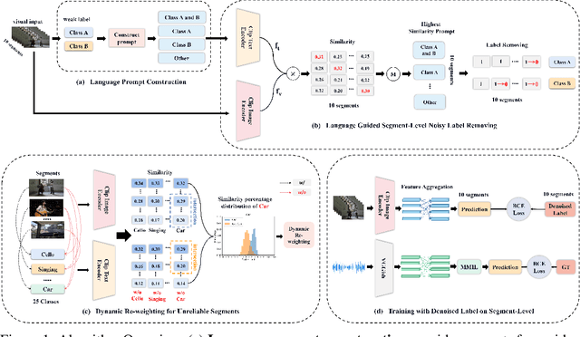 Figure 1 for Revisit Weakly-Supervised Audio-Visual Video Parsing from the Language Perspective