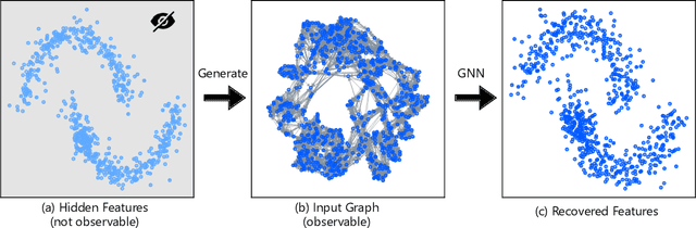 Figure 1 for Graph Neural Networks can Recover the Hidden Features Solely from the Graph Structure