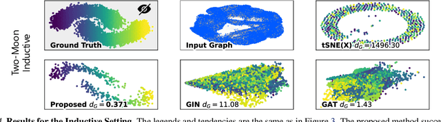 Figure 4 for Graph Neural Networks can Recover the Hidden Features Solely from the Graph Structure