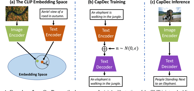 Figure 1 for Text-Only Training for Image Captioning using Noise-Injected CLIP