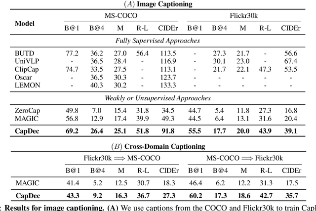 Figure 2 for Text-Only Training for Image Captioning using Noise-Injected CLIP