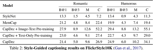 Figure 3 for Text-Only Training for Image Captioning using Noise-Injected CLIP