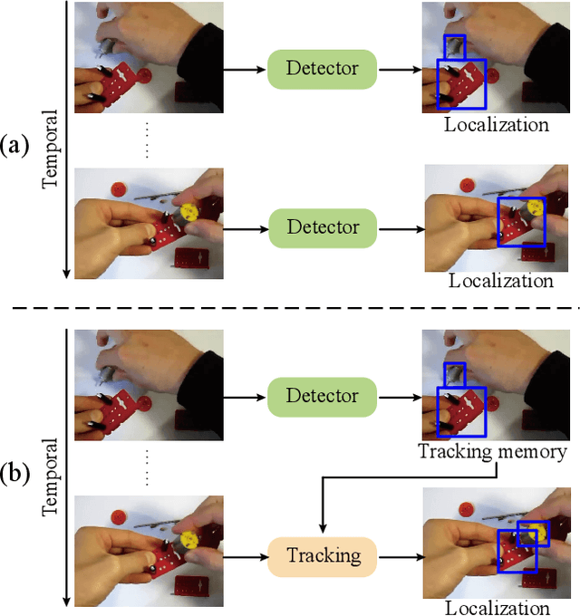 Figure 1 for InterTracker: Discovering and Tracking General Objects Interacting with Hands in the Wild