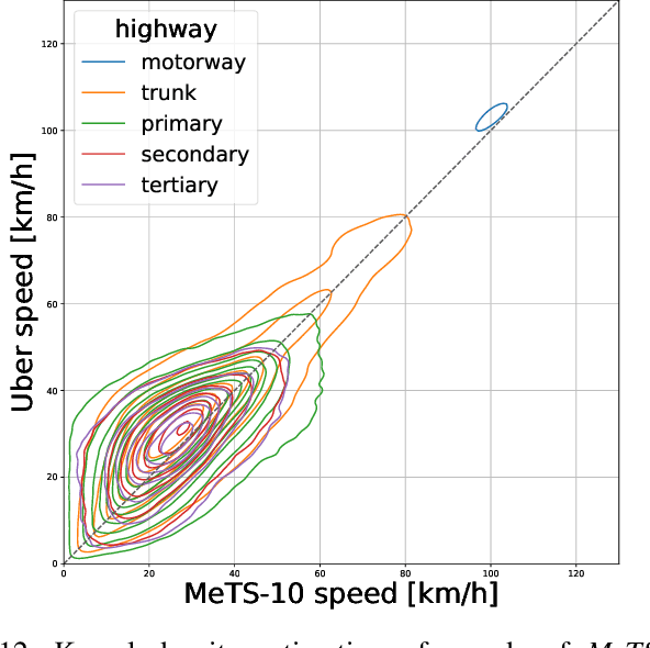 Figure 4 for Metropolitan Segment Traffic Speeds from Massive Floating Car Data in 10 Cities