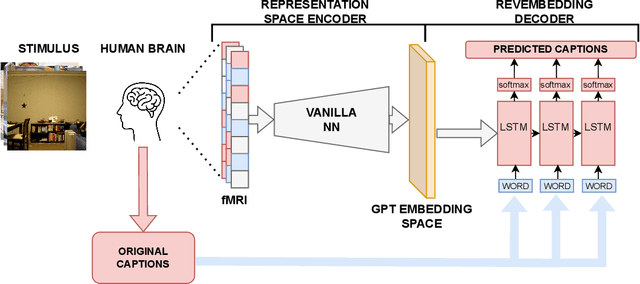 Figure 4 for DreamCatcher: Revealing the Language of the Brain with fMRI using GPT Embedding
