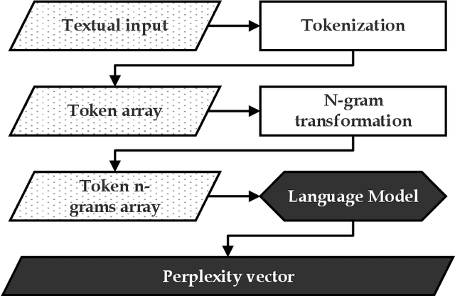 Figure 1 for Text vectorization via transformer-based language models and n-gram perplexities