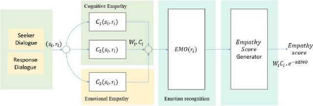Figure 3 for EMP-EVAL: A Framework for Measuring Empathy in Open Domain Dialogues