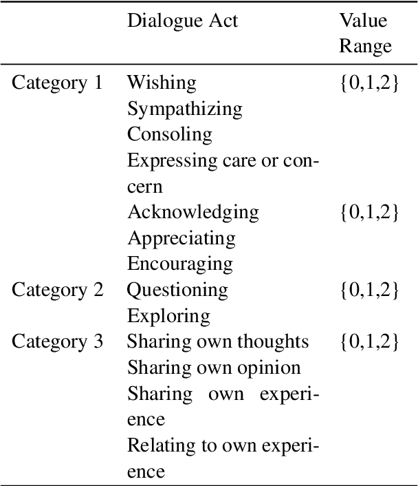 Figure 2 for EMP-EVAL: A Framework for Measuring Empathy in Open Domain Dialogues