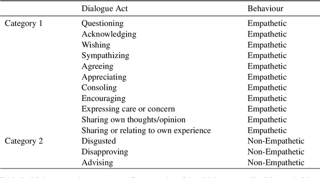 Figure 4 for EMP-EVAL: A Framework for Measuring Empathy in Open Domain Dialogues