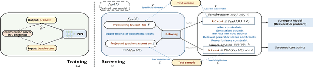 Figure 1 for Enabling Fast Unit Commitment Constraint Screening via Learning Cost Model