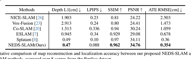 Figure 2 for NEDS-SLAM: A Novel Neural Explicit Dense Semantic SLAM Framework using 3D Gaussian Splatting