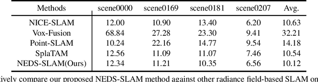 Figure 4 for NEDS-SLAM: A Novel Neural Explicit Dense Semantic SLAM Framework using 3D Gaussian Splatting