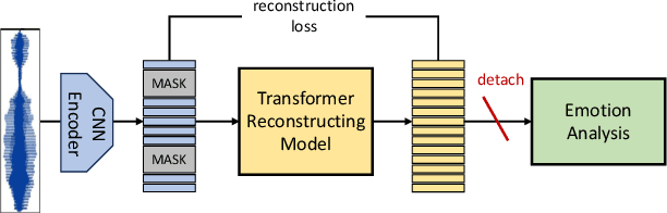 Figure 3 for MFAS: Emotion Recognition through Multiple Perspectives Fusion Architecture Search Emulating Human Cognition