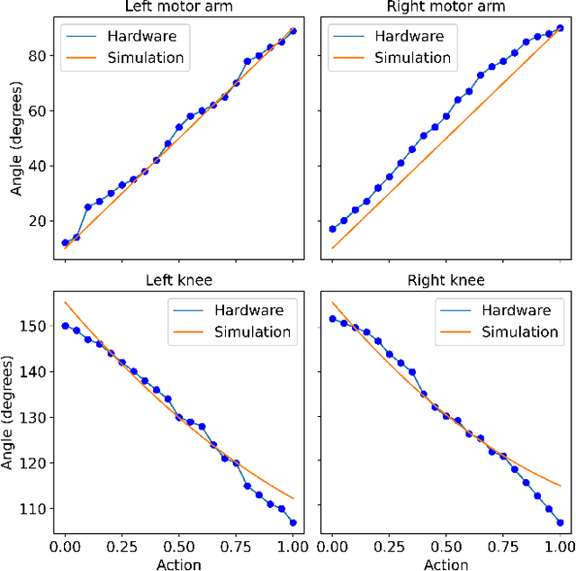 Figure 3 for Residual Physics Learning and System Identification for Sim-to-real Transfer of Policies on Buoyancy Assisted Legged Robots