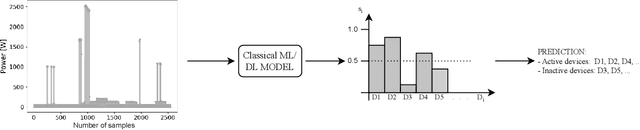 Figure 1 for Towards Sustainable Deep Learning for Multi-Label Classification on NILM