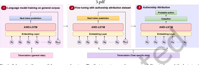 Figure 1 for Authorship Attribution in Bangla Literature (AABL) via Transfer Learning using ULMFiT