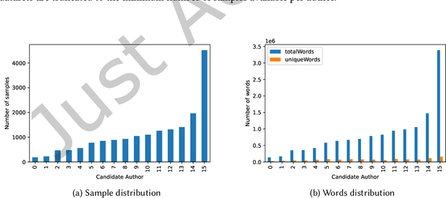 Figure 3 for Authorship Attribution in Bangla Literature (AABL) via Transfer Learning using ULMFiT