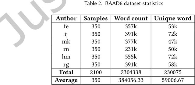 Figure 4 for Authorship Attribution in Bangla Literature (AABL) via Transfer Learning using ULMFiT