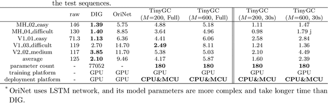 Figure 2 for TinyGC-Net: An Extremely Tiny Network for Calibrating MEMS Gyroscopes