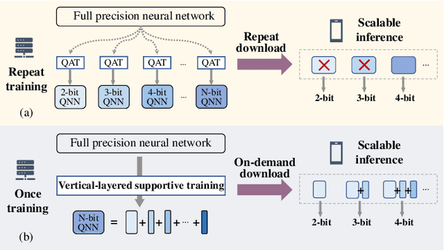 Figure 1 for Vertical Layering of Quantized Neural Networks for Heterogeneous Inference