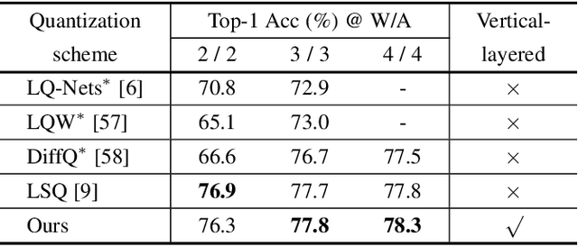 Figure 4 for Vertical Layering of Quantized Neural Networks for Heterogeneous Inference