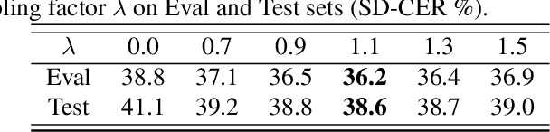 Figure 3 for SA-Paraformer: Non-autoregressive End-to-End Speaker-Attributed ASR