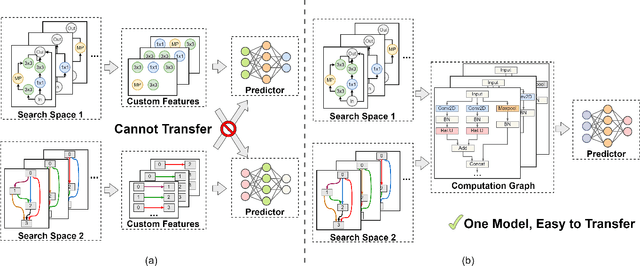 Figure 1 for A General-Purpose Transferable Predictor for Neural Architecture Search