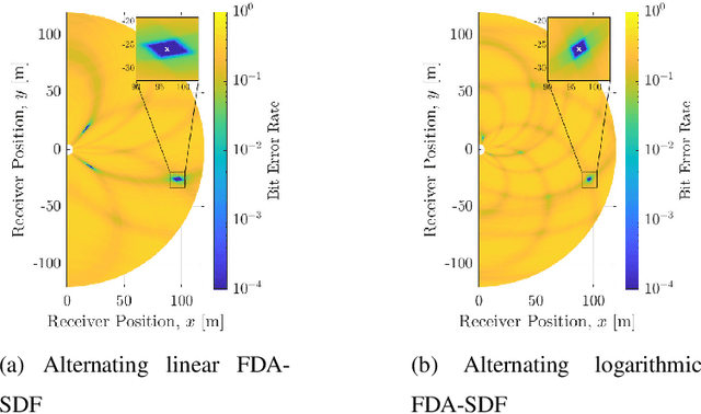 Figure 2 for A Spatial Data Focusing and Generalized Time-invariant Frequency Diverse Array Approach for High Precision Range-angle-based Geocasting