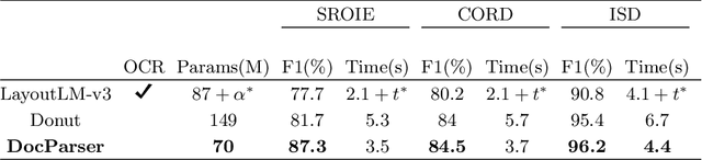 Figure 2 for DocParser: End-to-end OCR-free Information Extraction from Visually Rich Documents