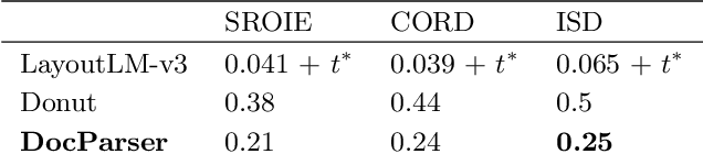 Figure 4 for DocParser: End-to-end OCR-free Information Extraction from Visually Rich Documents