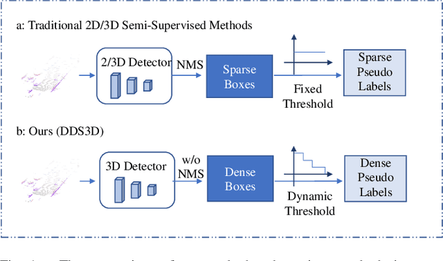 Figure 1 for DDS3D: Dense Pseudo-Labels with Dynamic Threshold for Semi-Supervised 3D Object Detection