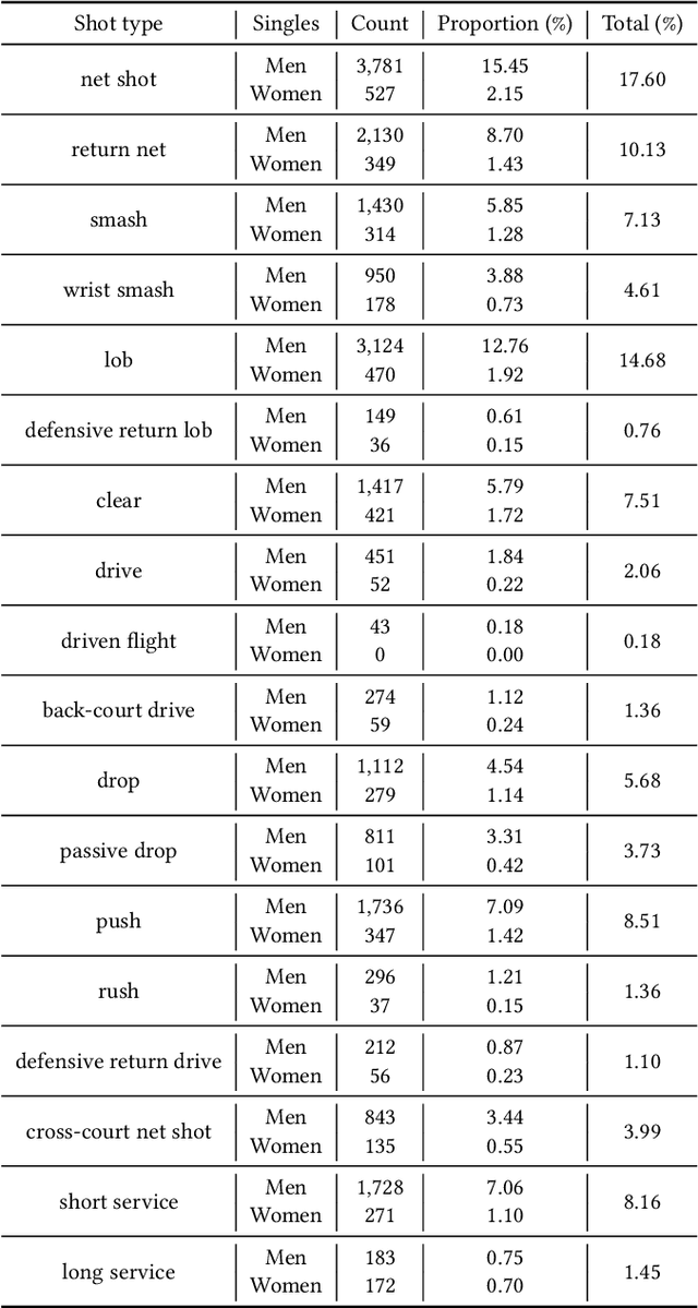 Figure 2 for ShuttleSet: A Human-Annotated Stroke-Level Singles Dataset for Badminton Tactical Analysis