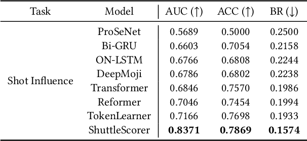 Figure 4 for ShuttleSet: A Human-Annotated Stroke-Level Singles Dataset for Badminton Tactical Analysis