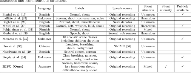 Figure 1 for RISC: A Corpus for Shout Type Classification and Shout Intensity Prediction