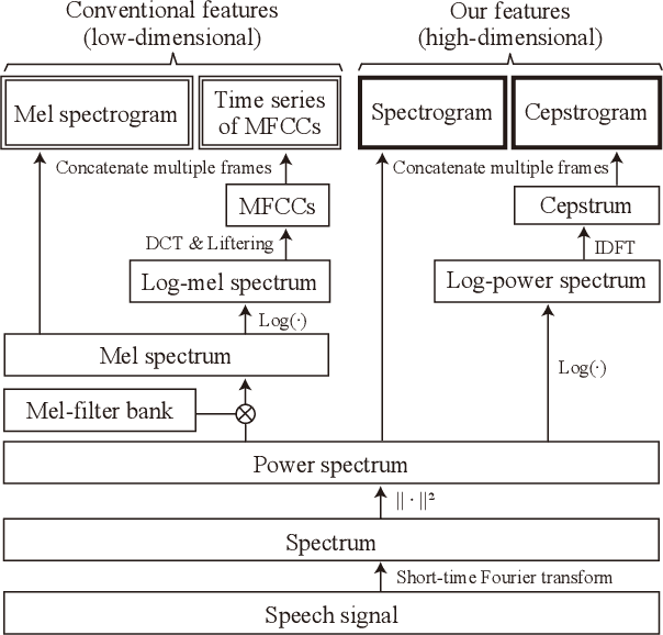 Figure 4 for RISC: A Corpus for Shout Type Classification and Shout Intensity Prediction