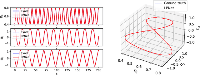 Figure 2 for Lie-Poisson Neural Networks (LPNets): Data-Based Computing of Hamiltonian Systems with Symmetries