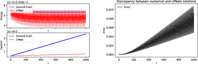Figure 3 for Lie-Poisson Neural Networks (LPNets): Data-Based Computing of Hamiltonian Systems with Symmetries